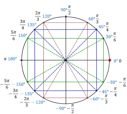 Тригонометрический тест 10 класс. Тригонометрическая окружность -2pi. Тригонометрический круг 10 класс Алгебра. Единичная окружность тригонометрия 10 класс. Тригонометрический круг отрицательные значения.