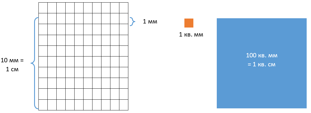 50 квадратных метров сколько квадратных километров. 1 Дм в квадрате сколько см в квадрате. Сколько квадратных метров в 1 квадратном дециметре. 1 Квадратный дециметр это сколько квадратных сантиметров. Квадрат 10 на 10 для измерения площади.