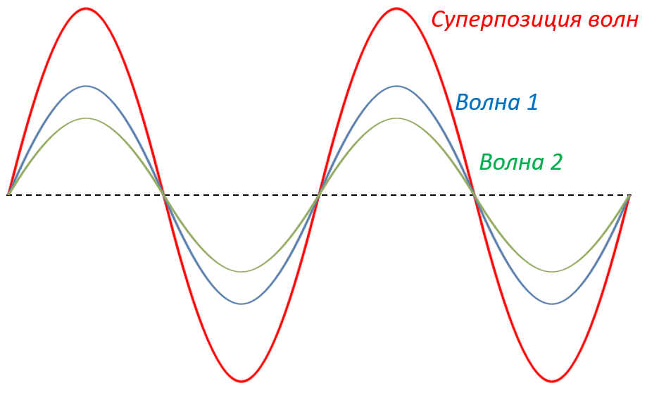 Амплитуда. На одной волне. Amplitude.