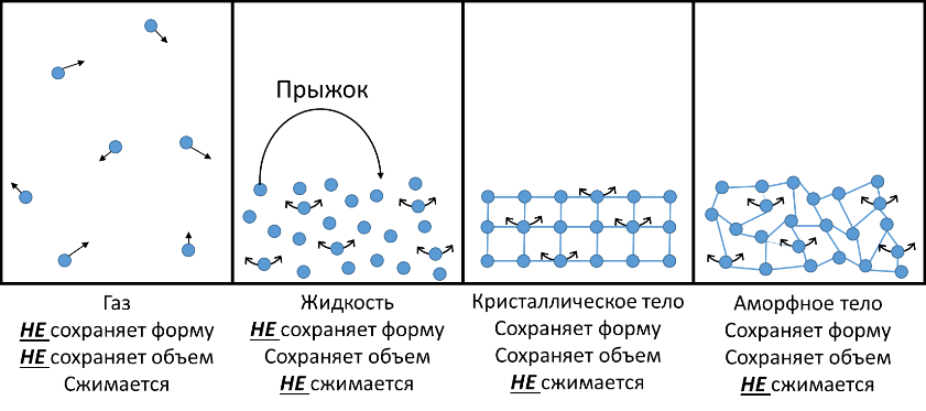 Файл:States of matter Ru.svg - Википедия